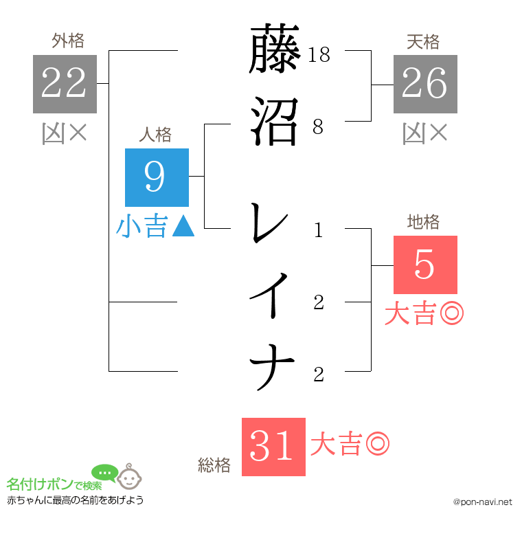 藤沼 レイナさんの姓名判断結果
