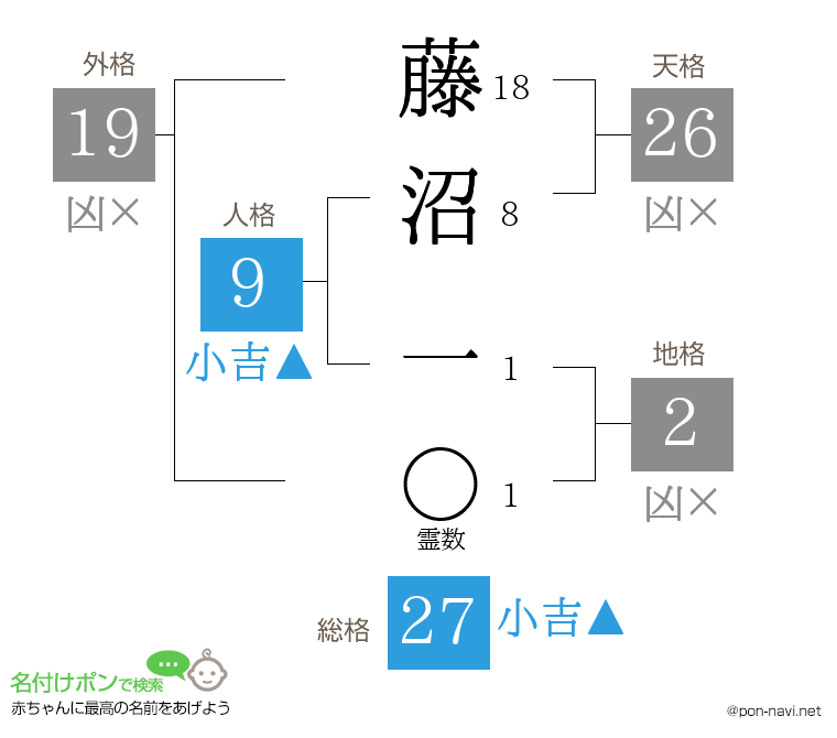藤沼 一さんの姓名判断結果