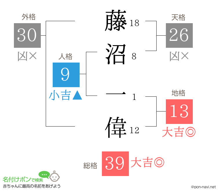 藤沼 一偉さんの姓名判断結果