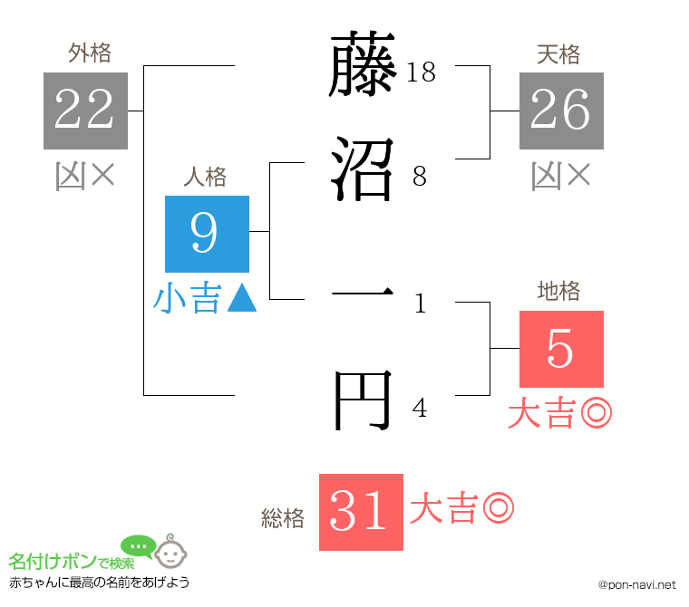 藤沼 一円さんの姓名判断結果