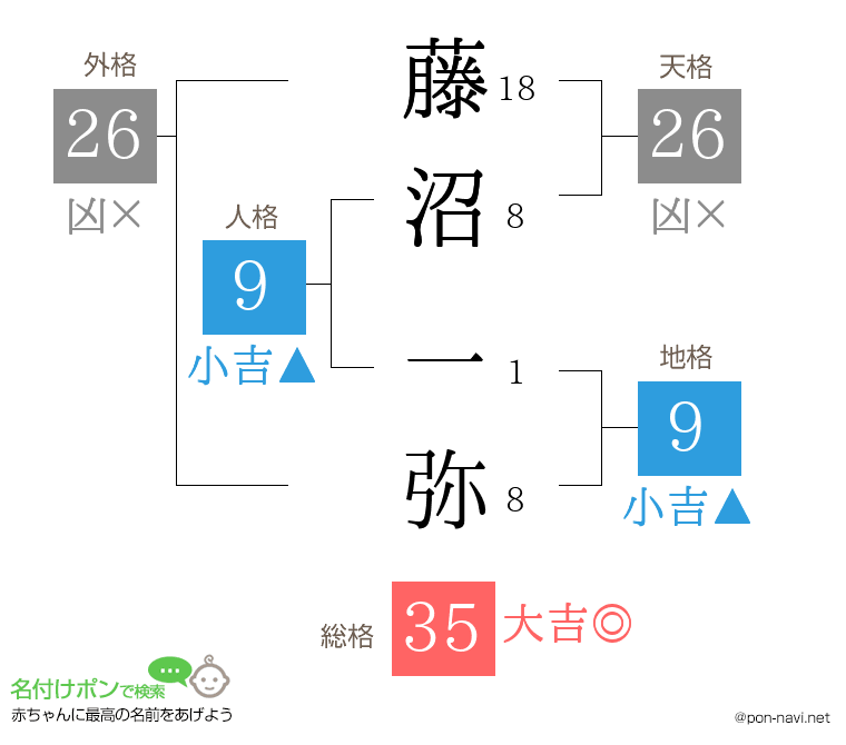 藤沼 一弥さんの姓名判断結果