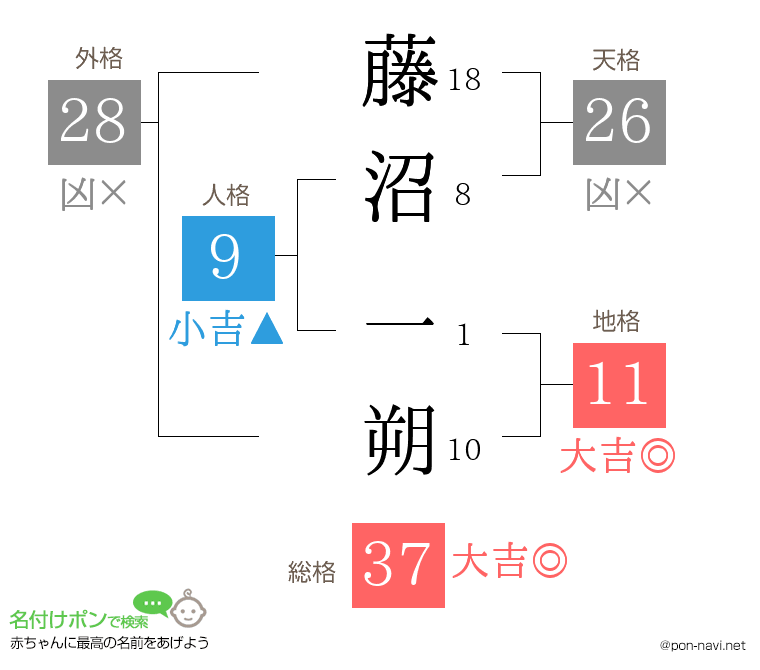 藤沼 一朔さんの姓名判断結果