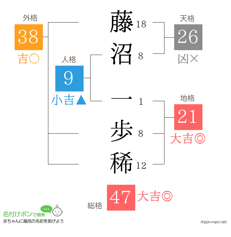 藤沼 一歩稀さんの姓名判断結果