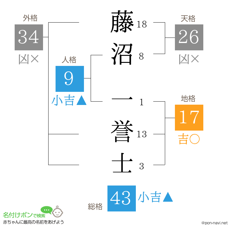 藤沼 一誉士さんの姓名判断結果