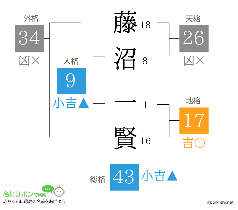 藤沼 一賢さんの姓名判断結果