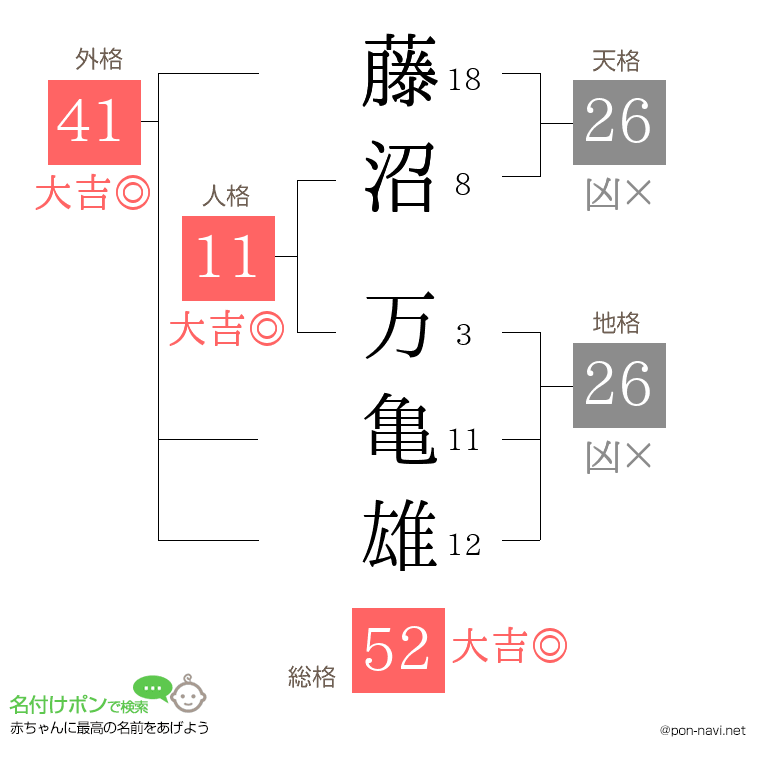 藤沼 万亀雄さんの姓名判断結果