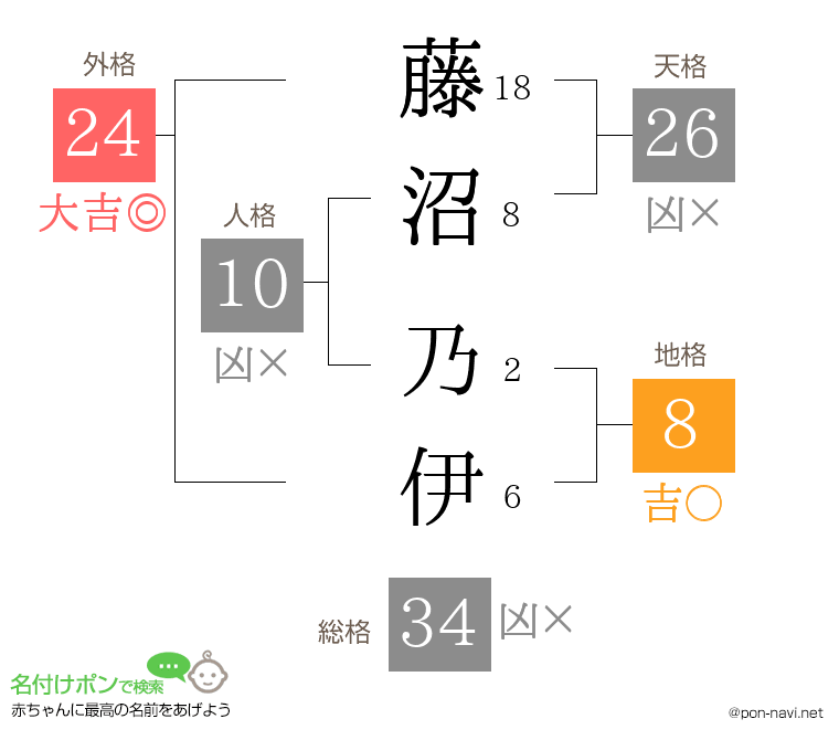 藤沼 乃伊さんの姓名判断結果