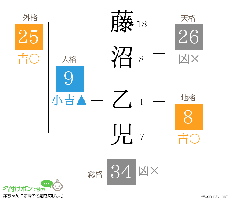 藤沼 乙児さんの姓名判断結果
