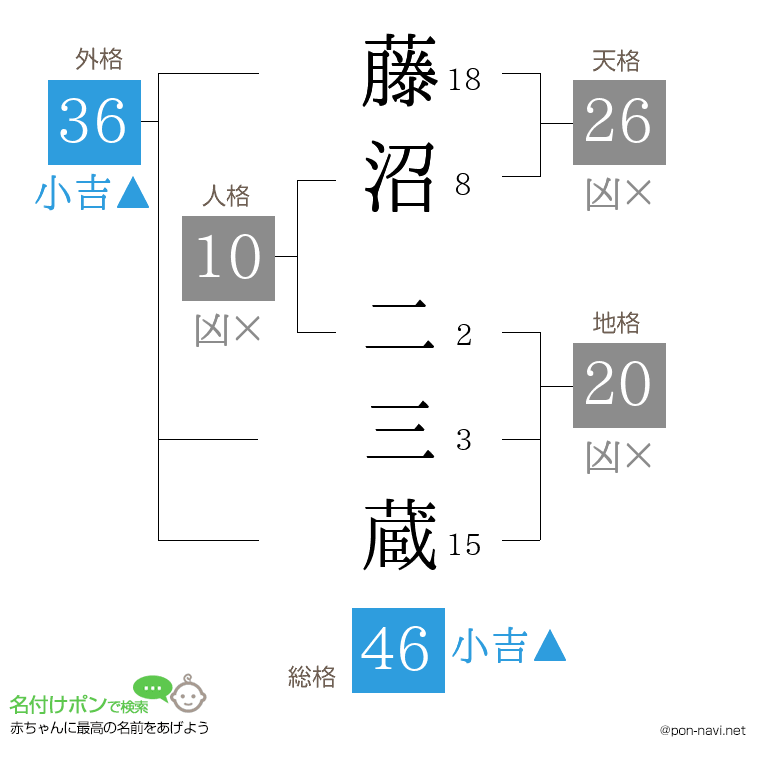 藤沼 二三蔵さんの姓名判断結果