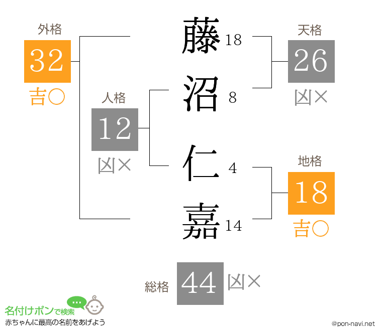 藤沼 仁嘉さんの姓名判断結果