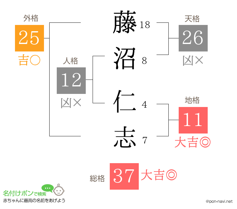藤沼 仁志さんの姓名判断結果