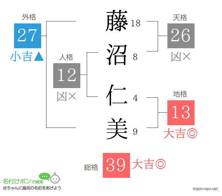 藤沼 仁美さんの姓名判断結果