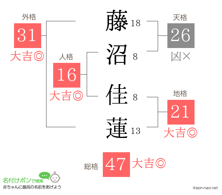 藤沼 佳蓮さんの姓名判断結果