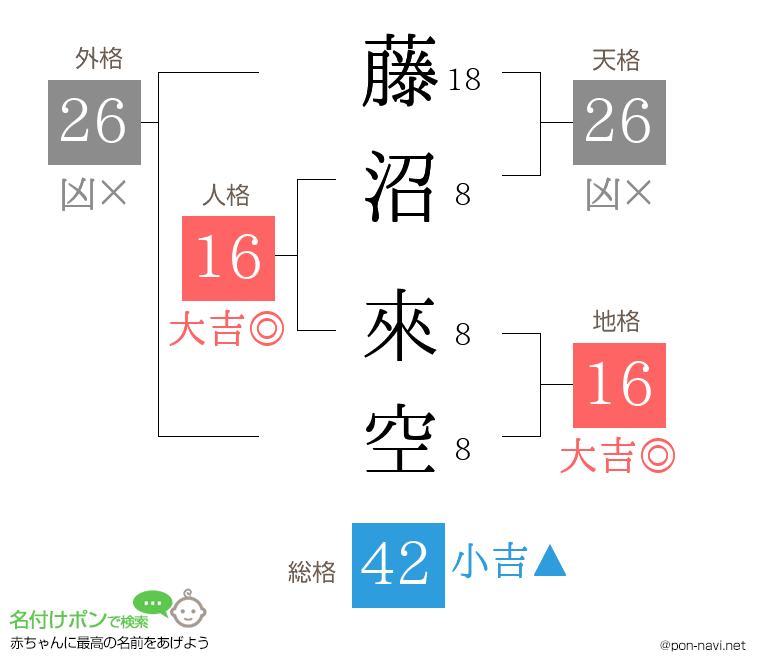 藤沼 來空さんの姓名判断結果
