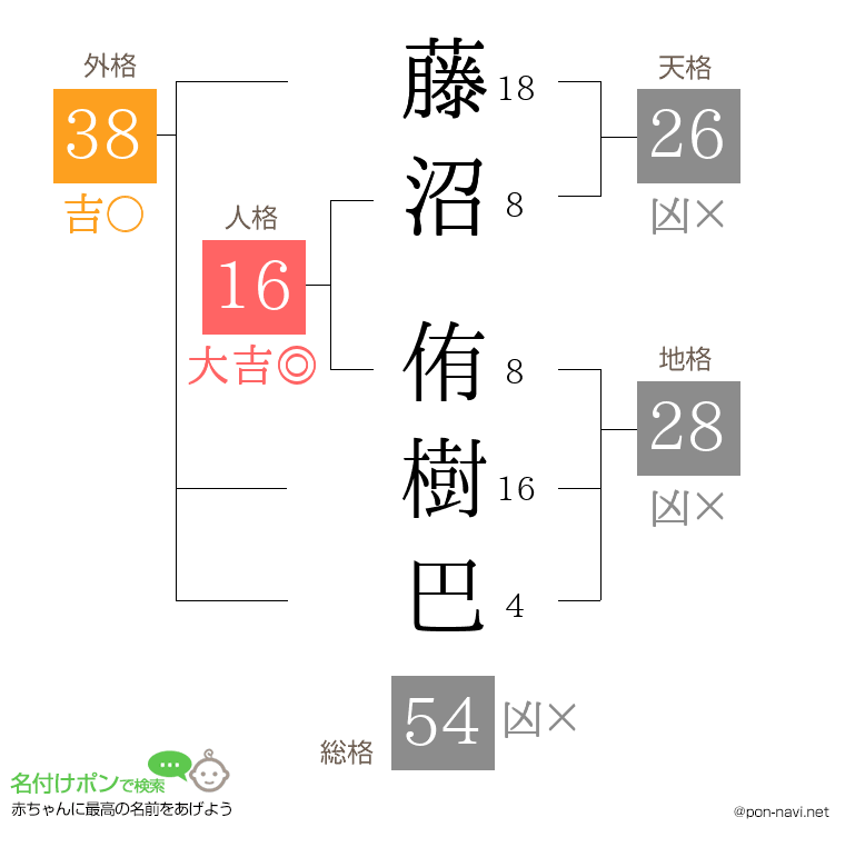 藤沼 侑樹巴さんの姓名判断結果