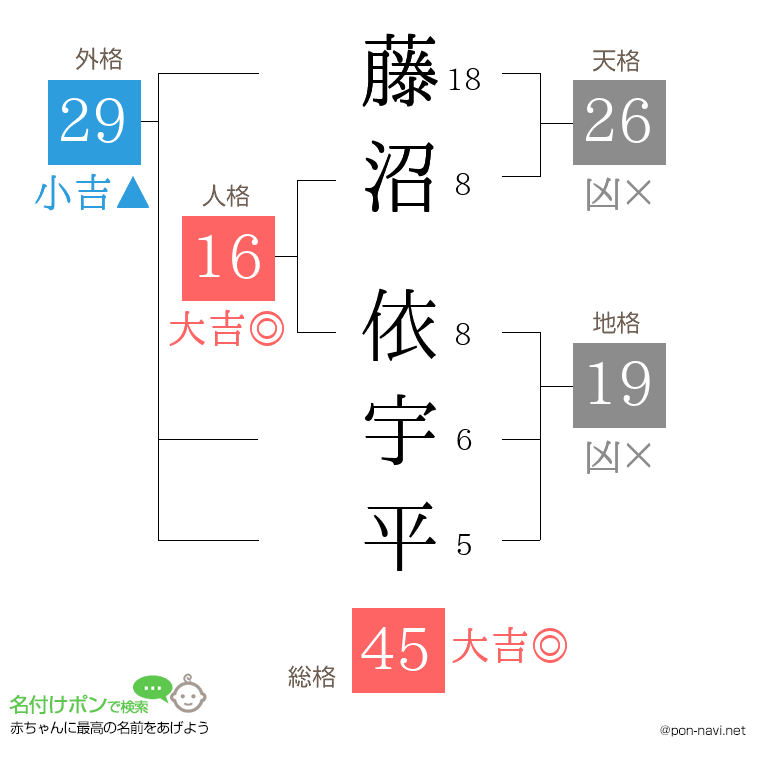 藤沼 依宇平さんの姓名判断結果