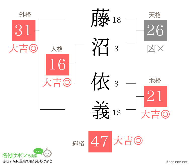 藤沼 依義さんの姓名判断結果