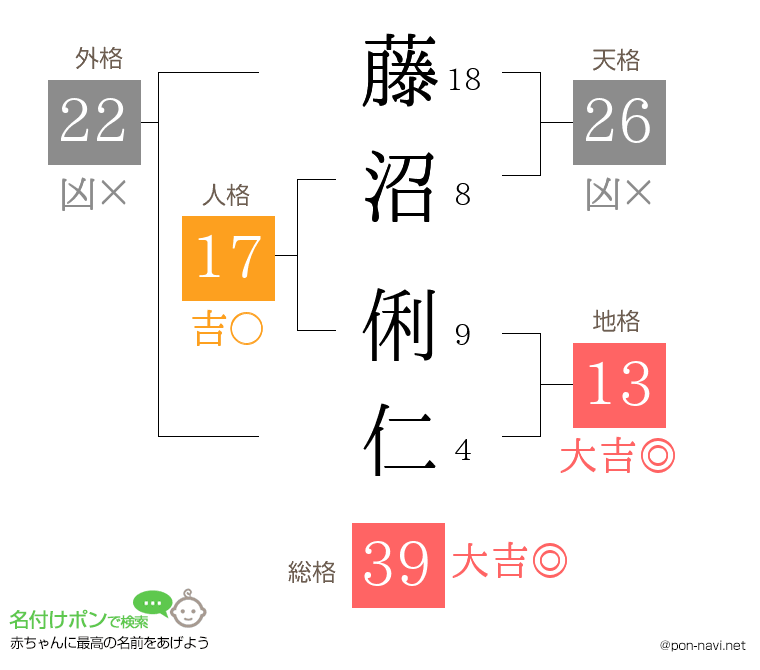 藤沼 俐仁さんの姓名判断結果