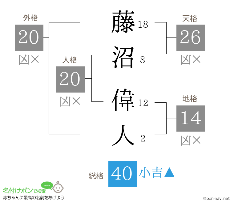 藤沼 偉人さんの姓名判断結果