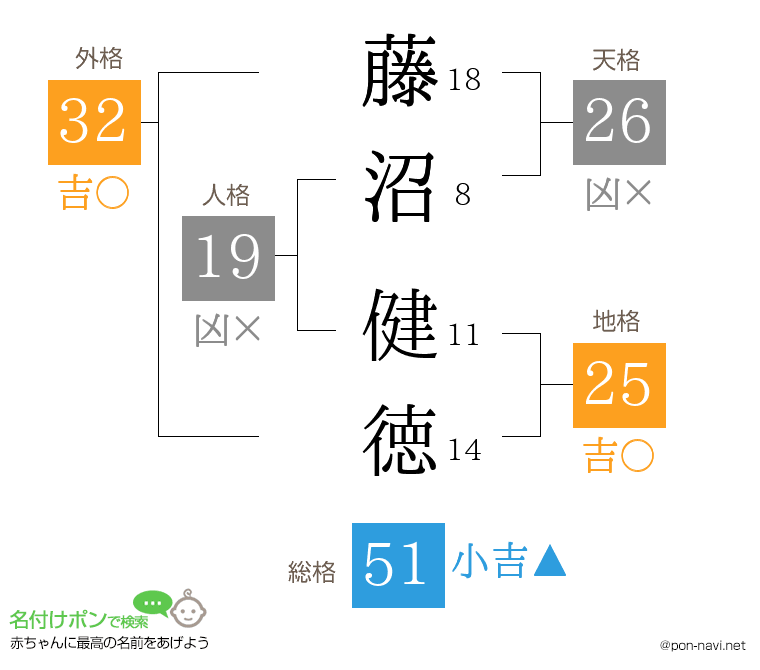 藤沼 健徳さんの姓名判断結果