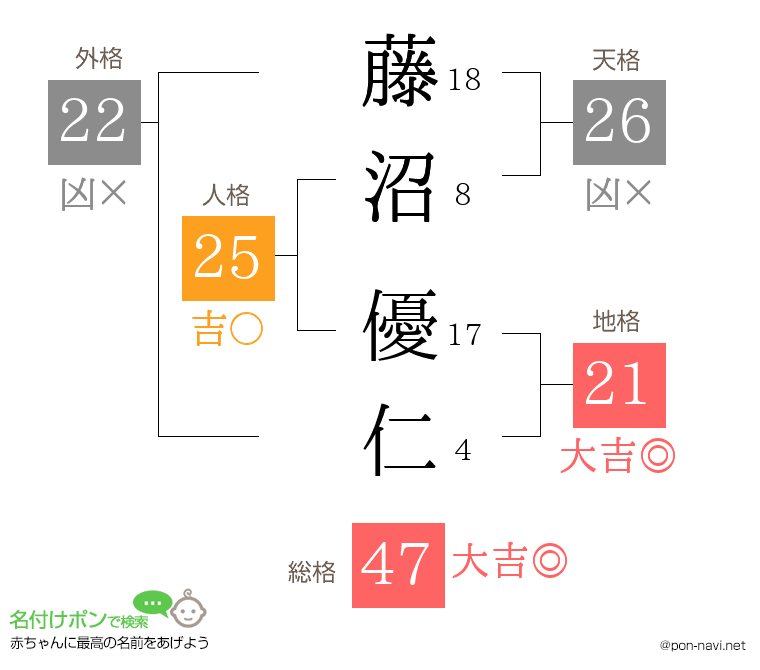 藤沼 優仁さんの姓名判断結果