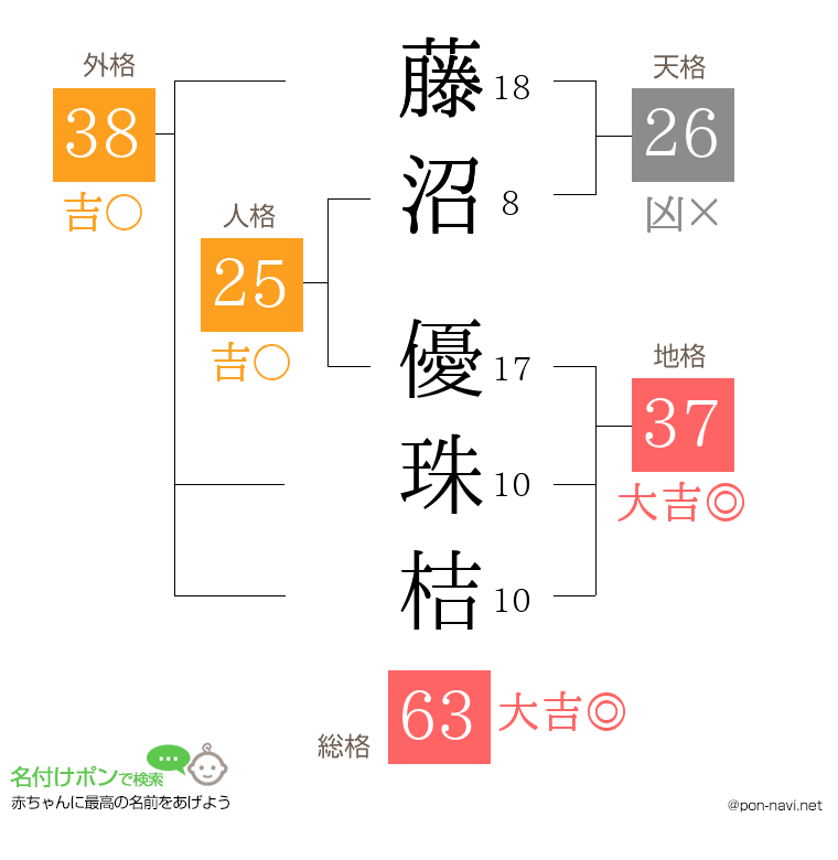 藤沼 優珠桔さんの姓名判断結果