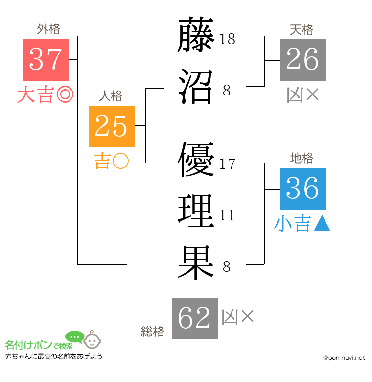 藤沼 優理果さんの姓名判断結果