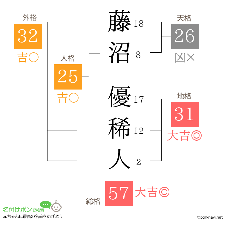 藤沼 優稀人さんの姓名判断結果