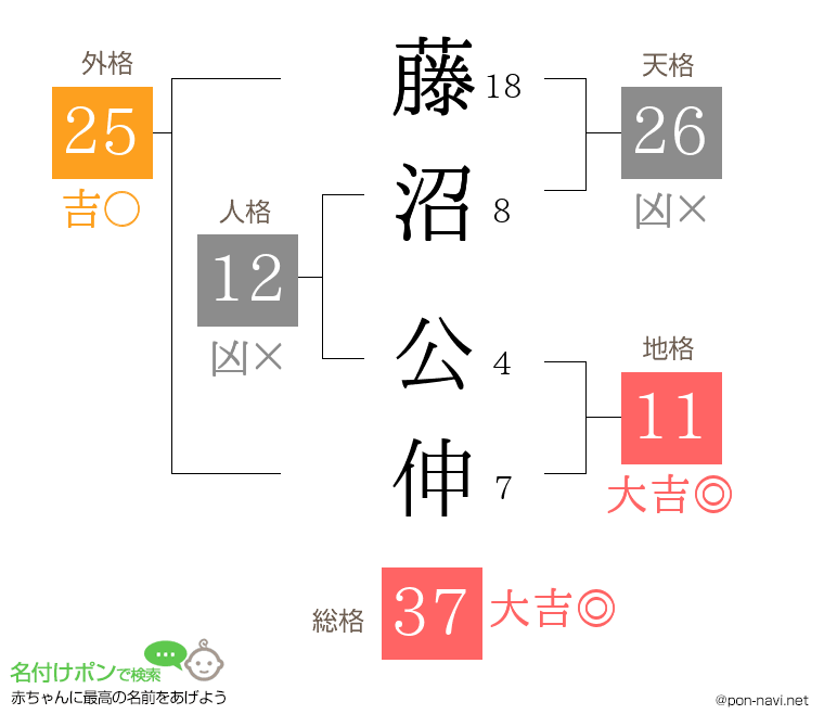 藤沼 公伸さんの姓名判断結果