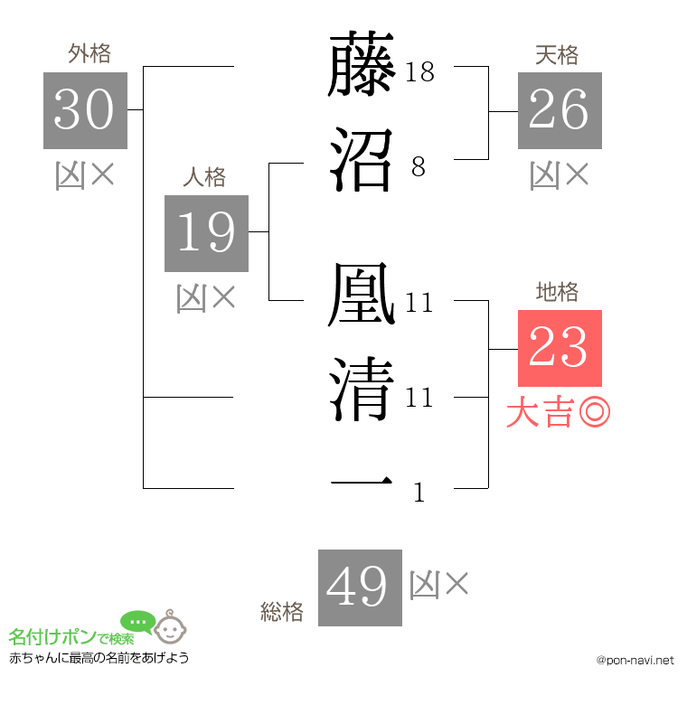 藤沼 凰清一さんの姓名判断結果