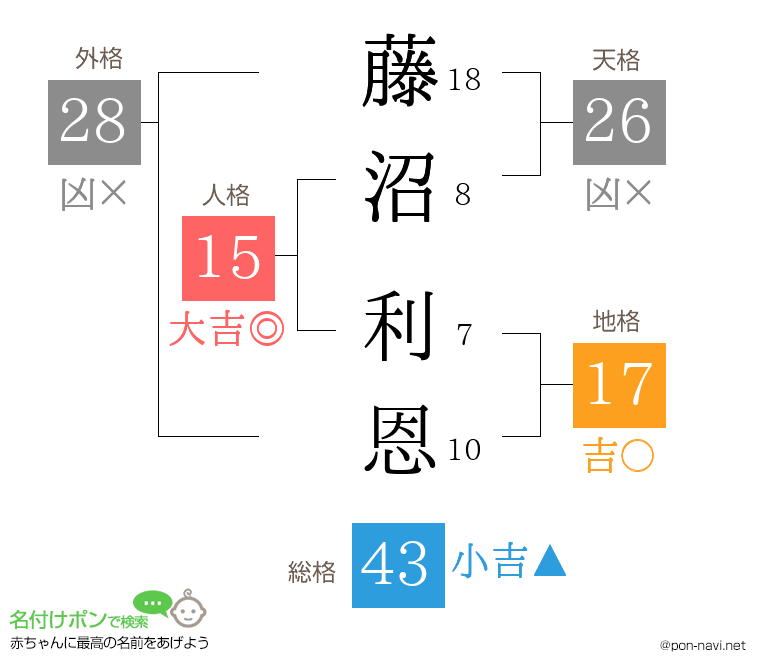 藤沼 利恩さんの姓名判断結果