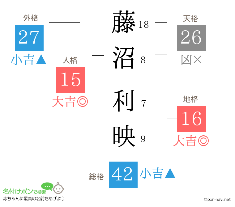 藤沼 利映さんの姓名判断結果