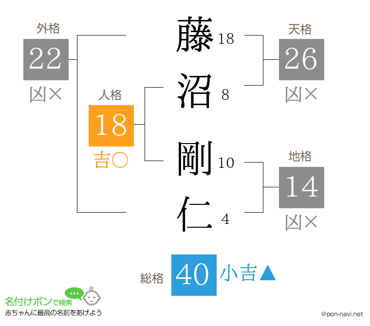 藤沼 剛仁さんの姓名判断結果
