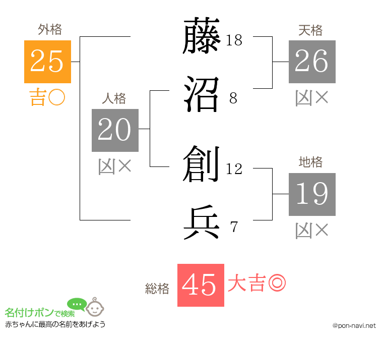 藤沼 創兵さんの姓名判断結果