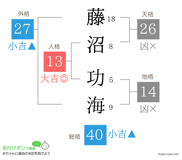 藤沼 功海さんの姓名判断結果