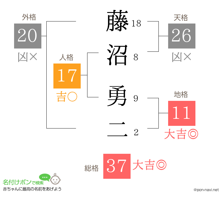藤沼 勇二さんの姓名判断結果
