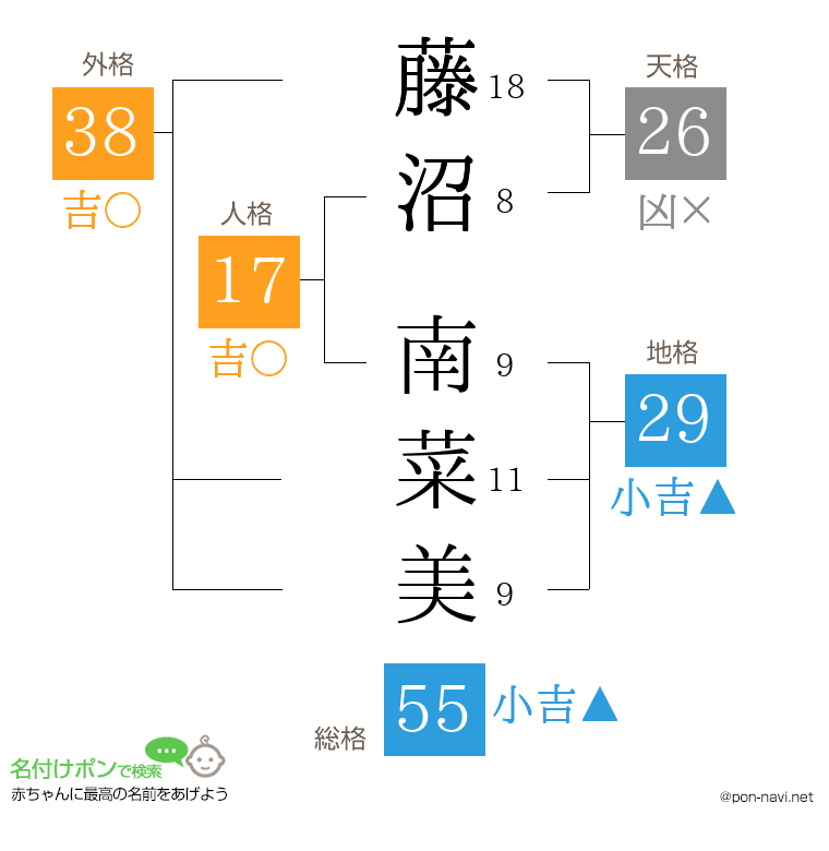 藤沼 南菜美さんの姓名判断結果