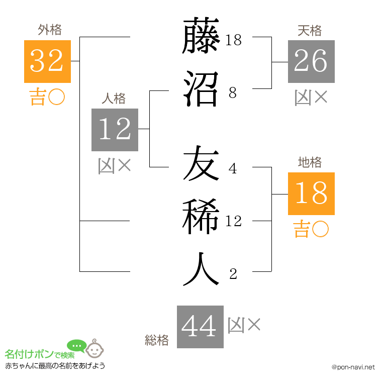 藤沼 友稀人さんの姓名判断結果