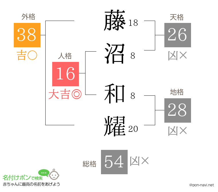 藤沼 和耀さんの姓名判断結果