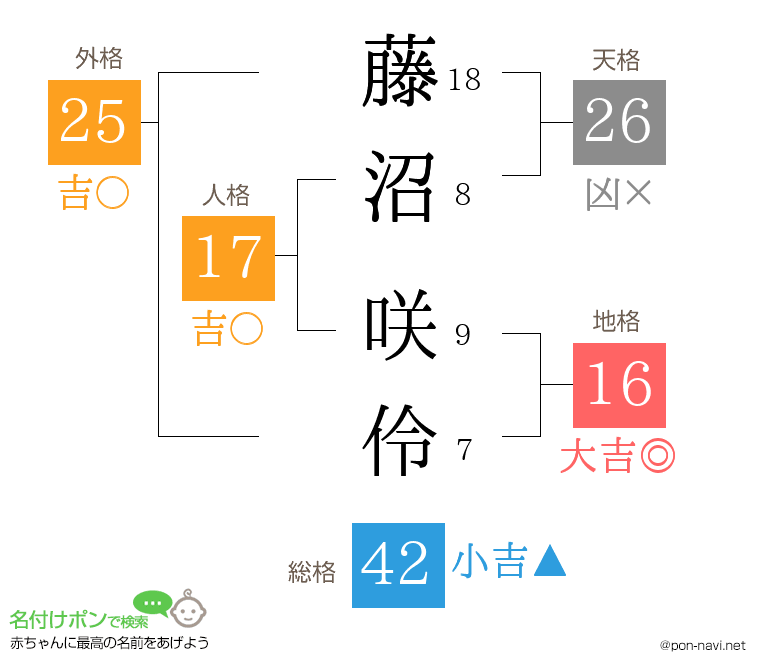 藤沼 咲伶さんの姓名判断結果