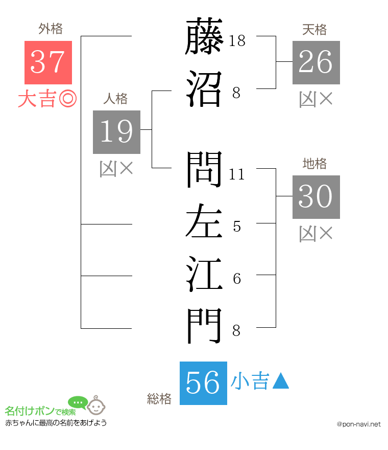 藤沼 問左江門さんの姓名判断結果