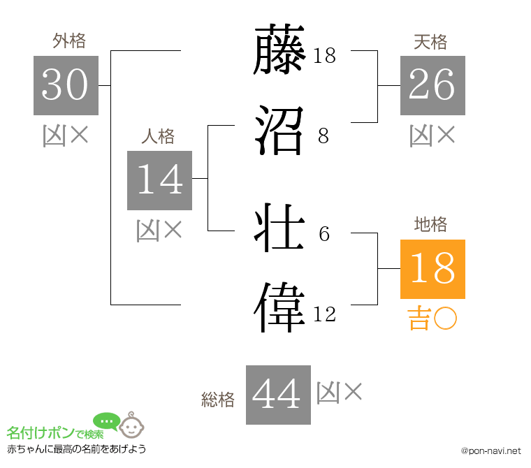 藤沼 壮偉さんの姓名判断結果