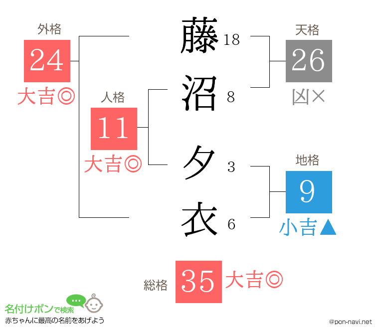 藤沼 夕衣さんの姓名判断結果