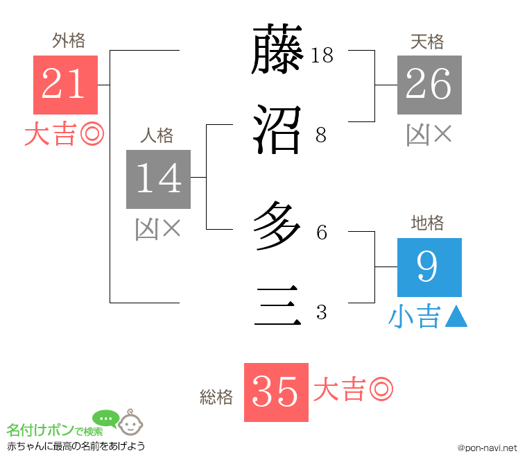 藤沼 多三さんの姓名判断結果