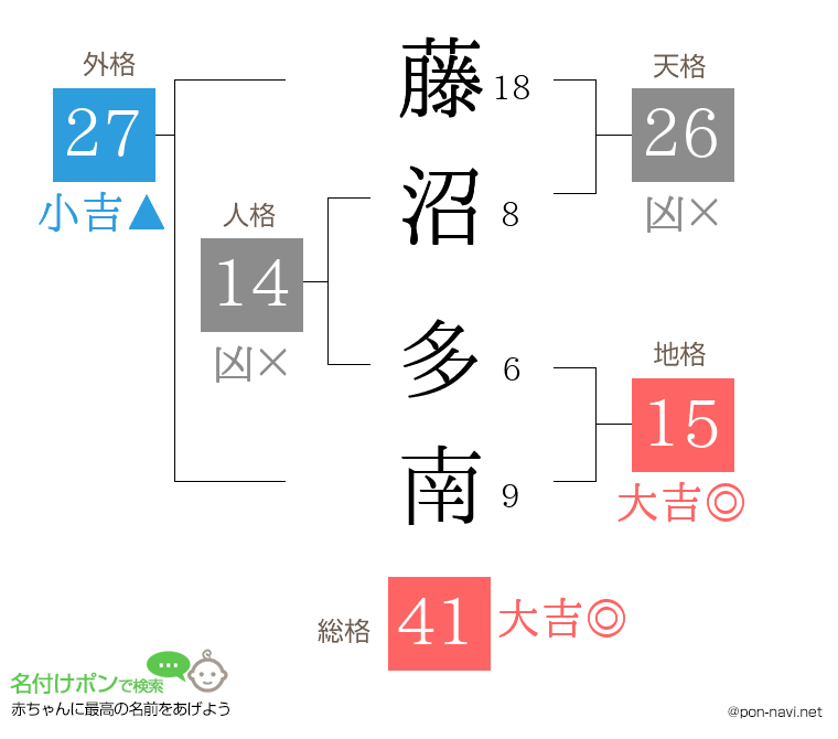 藤沼 多南さんの姓名判断結果