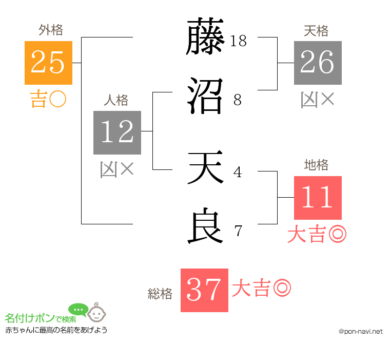 藤沼 天良さんの姓名判断結果