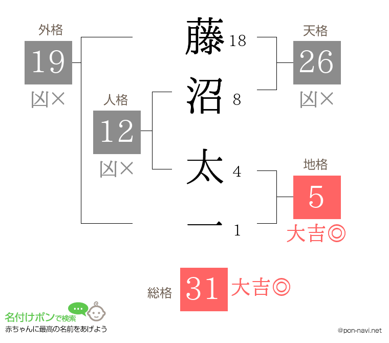 藤沼 太一さんの姓名判断結果