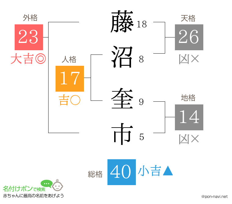 藤沼 奎市さんの姓名判断結果