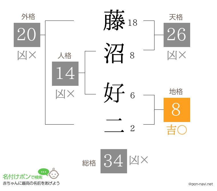 藤沼 好二さんの姓名判断結果