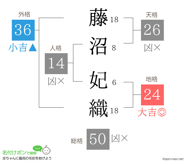藤沼 妃織さんの姓名判断結果